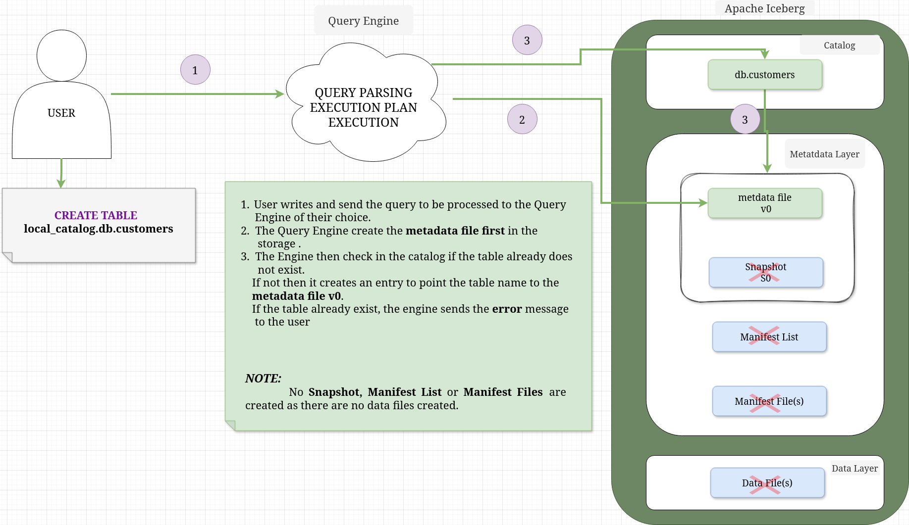 Apache Iceberg Create Table no Snapshot and Metadata
