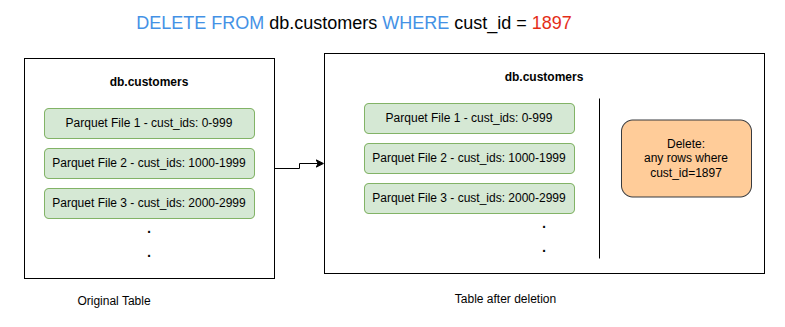 Equality Delete File Example