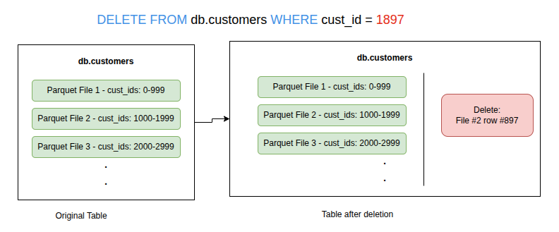 Positional Delete File Example