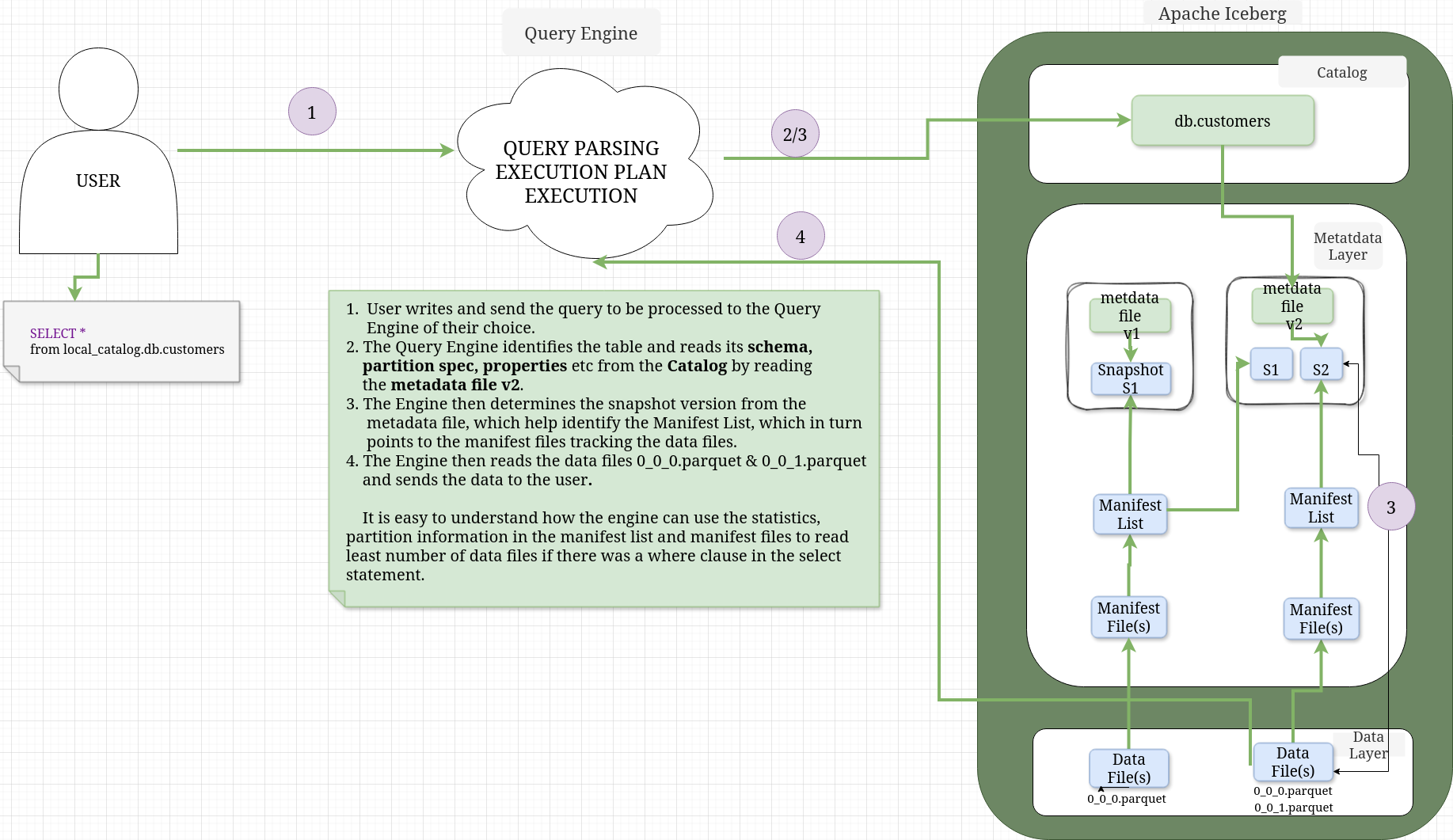 Apache Iceberg SELECT FROM TABLE