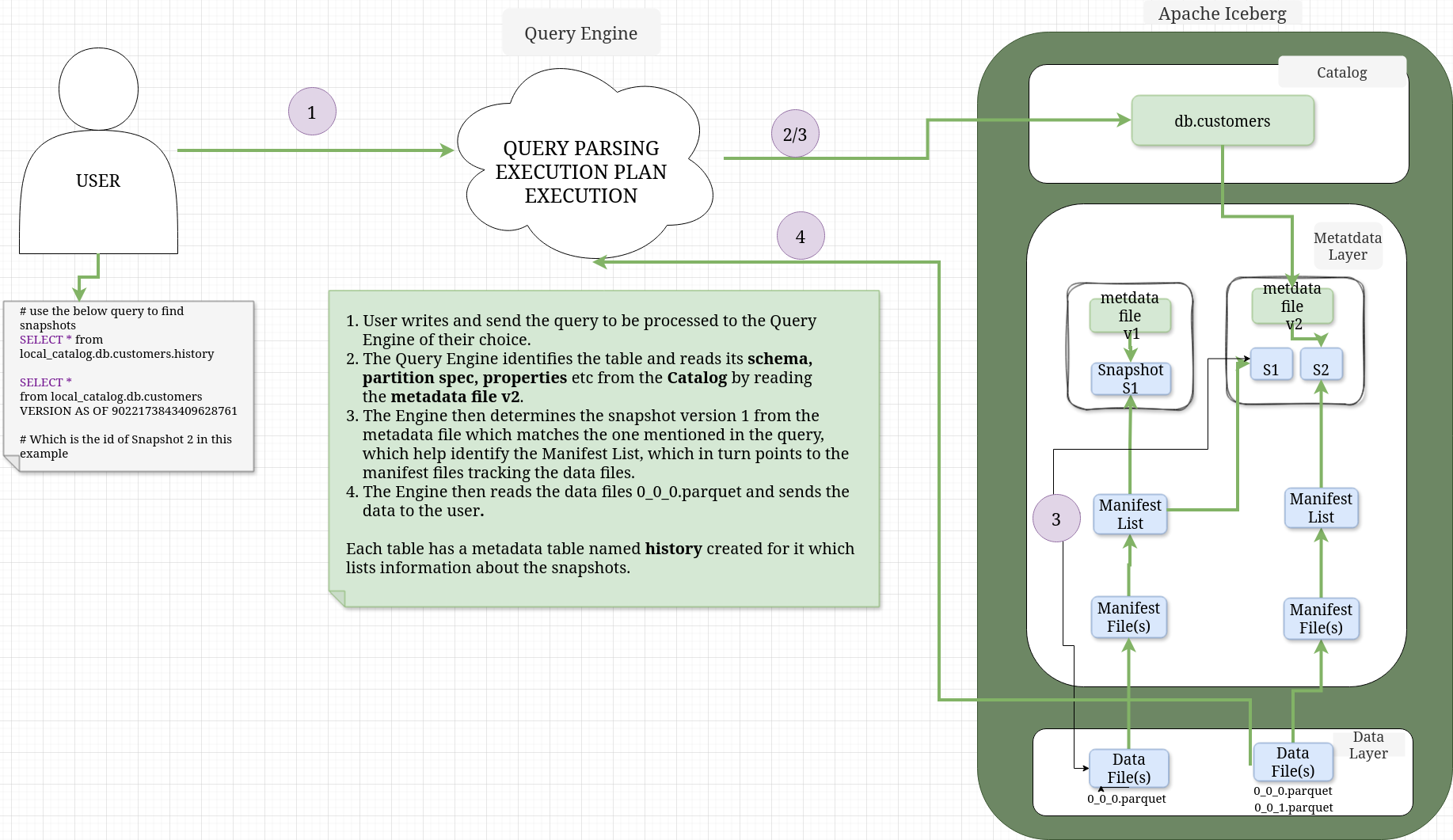 Apache Iceberg TIME TRAVEL