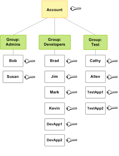 AWS IAM User Groups