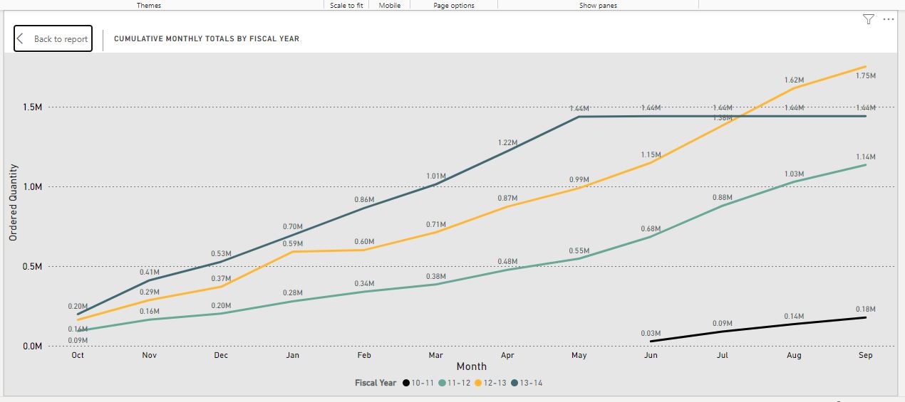 Cumulative Monthly totals by fiscal year Cumulative Monthly totals by fiscal year