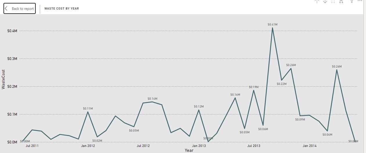 Waste Cost by Year Waste Cost by Year