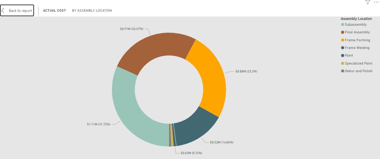 Actual cost distribution over different parts of the assembly line Actual cost distribution over different parts of the assembly line