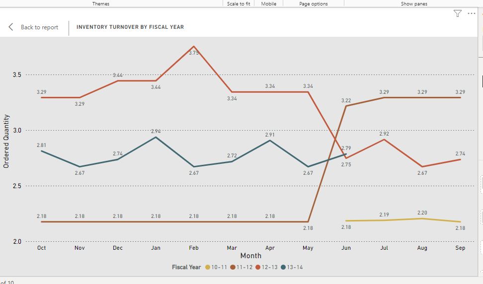 Line Chart Line Chart